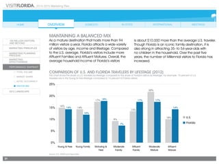 2014-2015 Marketing Plan
21
Maintaining a Balanced Mix
As a mature destination that hosts more than 94
million visitors a year, Florida attracts a wide variety
of visitors by age, income and lifestage. Compared
to the U.S. average, Florida’s visitors include more
Afﬂuent Families and Afﬂuent Matures. Overall, the
average household income of Florida’s visitors
Source: D.K. Shifflet and Associates
is about $10,000 more than the average U.S. traveler.
Though Florida is an iconic family destination, it is
also strong in attracting 35- to 54-year-olds with
no children in the household. Over the past five
years, the number of Millennial visitors to Florida has
increased.
COMPARISON OF U.S. and florida travelers by lifestage (2012)
This chart shows the share of U.S. travelers by lifestage compared to the share of Florida’s visitors by lifestage. For example, 15 percent of U.S.
travelers are in the Young & Free lifestage compared to 14 percent of Florida visitors.
 