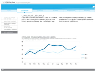 2014-2015 Marketing Plan
22
CONSUMER CONFIDENCE
Consumer confidence started out lower in 2013 than
in 2012, but continued an upward climb. By June,
U.S. consumer confidence was the highest it had
been in five years and remained steady until the
government shutdown in October, which resulted in
another drop in confidence.
CONSUMER CONFIDENCE Index (2012/2013)
This chart tracks consumer confidence as measured by the Consumer Confidence Index, a score based on a monthly
survey conducted by Nielsen for the Conference Board.
 