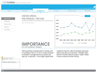 2014-2015 Marketing Plan
24
Visitor spending increased both in Florida and
on average in the U.S. In 2012, Florida enjoyed
increases in average spend per person per
day (up 16 percent) – once again significantly
outperforming the national average spend per
person per day (up 9 percent). Average visitor
spend in Florida varies by season, origin market,
mode of travel and other factors.
ImportanceOF THE DOMESTIC MARKET
Partner Tools
Domestic Visitor Profile
VISITOR SPEND
PER PERSON / PER DAY
Combined business and leisure travel (2003-2012)
Source: D.K Shifflet & Associates
 