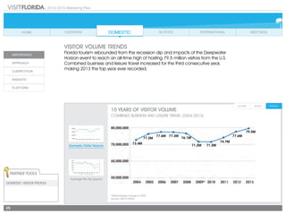 2014-2015 Marketing Plan
25
VISITOR VOLUME TRENDS
Florida tourism rebounded from the recession dip and impacts of the Deepwater
Horizon event to reach an all-time high of hosting 79.5 million visitors from the U.S.
Combined business and leisure travel increased for the third consecutive year,
making 2013 the top year ever recorded.
10 YEARS OF VISITOR VOLUME
Combined business and leisure travel (2004-2013)
*Methodology change in 2009
Source: VISIT FLORIDA
Partner Tools
Domestic Visitor Profile
Domestic Visitor Volume
Average Per Trip Spend
79.5M
77.6M
74.7M
71.2M71.2M
76.1M
77.3M77.6M
77.2M
73.4M
 