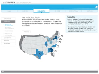 2014-2015 Marketing Plan
28
Highlights
•	In 2012, Texas was the third-strongest origin
state for Florida, which is especially significant
considering that Texas became a top five
contributor for the first time in 2011.
•	Georgia and New York have been Florida’s top
two origin markets for more than a decade,
traditionally accounting for more than 20 percent
of Florida’s domestic visitors.
The National View
Florida attracts visitors from all 50 states, most of them
coming from markets east of the Mississippi. Florida’s top
five feeder states are Georgia, New York, Texas, Alabama
and Illinois.
 