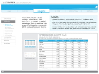 2014-2015 Marketing Plan
29
Top States 2008 2009 2010 2011 2012
Georgia 11.5% 11.7% 11.3% 10.6% 11.9%
New York 9.2% 9.3% 7.7% 8.9% 9.7%
Texas 4.7% 4.8% 4.8% 5.7% 5.9%
Alabama 4.0% 5.6% 4.2% 4.2% 5.6%
Illinois 4.5% 5.7% 6.4% 5.6% 4.9%
New Jersey 6.0% 4.4% 5.5% 4.5% 4.7%
Ohio 4.7% 4.0% 4.2% 4.4% 3.9%
Michigan 3.5% 3.1% 4.6% 4.4% 3.8%
Massachusetts 3.1% 2.6% 2.5% 3.4% 3.7%
North Carolina 4.7% 4.1% 5.5% 4.1% 3.6%
Virginia 3.1% 3.6% 3.5% 3.7% 3.6%
Pennsylvania 3.4% 4.1% 4.2% 3.9% 3.6%
Tennessee 3.7% 2.3% 2.9% 3.6% 3.2%
California 3.8% 3.6% 4.0% 3.8% 3.2%
Louisiana 2.6% 2.2% 2.2% 1.3% 2.8%
Source: D.K Shifflet & Associates
Feeder States: Top 5
Feeder States: Top 12
Top States 2007 2008 2009 2010 2011
Georgia 10.9% 11.5% 11.7% 11.3% 10.6%
New York 10.3% 9.2% 9.3% 7.7% 8.9%
Texas 4.8% 4.7% 4.8% 4.8% 5.7%
Illinois 5.0% 4.5% 5.7% 6.4% 5.6%
New Jersey 5.5% 6.0% 4.4% 5.5% 4.5%
Michigan 3.8% 3.5% 3.1% 4.6% 4.4%
Ohio 4.9% 4.7% 4.0% 4.2% 4.4%
Alabama 3.6% 4.0% 5.6% 4.2% 4.2%
North Carolina 3.7% 4.7% 4.1% 5.5% 4.1%
Pennsylvania 3.6% 3.4% 4.1% 4.2% 3.9%
California 3.6% 3.8% 3.6% 4.0% 3.8%
Virginia 3.6% 3.1% 3.6% 3.5% 3.7%
Highlights
•	Consistent increases put Texas in the top three in 2011, supplanting Illinois.
•	Of the top 10 origin states for Florida visitors, five contributed their greatest share
in five years: Alabama, Georgia, Texas, Massachusetts and New York.
•	Increased visitation from top drive states such as Alabama and Texas helped to
fuel the 7.5 percent increase in drive visitors that Florida experienced in 2012.
Visitor Origin States
Georgia, New York and Texas
account for 27 percent of Florida’s
visitor base. Georgia and New York’s
share of Florida visitors increased in
2012, ending a three-year decline.
Top Feeder States Over Five Years
Combined Fly / Drive (2008-2012)
This chart shows the leading origin states’ variation in the share of Florida’s domestic visitors.
 