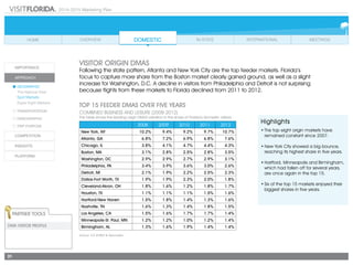 2014-2015 Marketing Plan
31
Visitor Origin DMAS
Following the state pattern, Atlanta and New York City are the top feeder markets. Florida’s
focus to capture more share from the Boston market clearly gained ground, as well as a slight
increase for Washington, D.C. A decline in visitors from Philadelphia and Detroit is not surprising
because flights from these markets to Florida declined from 2011 to 2012.
2008 2009 2010 2011 2012
New York, NY 10.2% 9.4% 9.2% 9.7% 10.7%
Atlanta, GA 6.8% 7.2% 6.9% 6.8% 7.6%
Chicago, IL 3.8% 4.1% 4.7% 4.4% 4.3%
Boston, MA 3.1% 2.8% 2.5% 2.8% 3.5%
Washington, DC 2.9% 2.9% 2.7% 2.9% 3.1%
Philadelphia, PA 3.4% 3.9% 3.6% 3.0% 2.6%
Detroit, MI 2.1% 1.9% 2.2% 2.5% 2.3%
Dallas-Fort Worth, TX 1.9% 1.9% 2.3% 2.0% 1.8%
Cleveland-Akron, OH 1.8% 1.6% 1.2% 1.8% 1.7%
Houston, TX 1.1% 1.1% 1.1% 1.5% 1.6%
Hartford-New Haven 1.5% 1.8% 1.4% 1.3% 1.6%
Nashville, TN 1.6% 1.3% 1.4% 1.8% 1.5%
Los Angeles, CA 1.5% 1.6% 1.7% 1.7% 1.4%
Minneapolis-St. Paul, MN 1.2% 1.2% 1.0% 1.2% 1.4%
Birmingham, AL 1.3% 1.6% 1.9% 1.4% 1.4%
TOP 15 FEEDER DMAS OVER FIVE YEARS
COMBINED BUSINESS AND LEISURE (2008-2012)
This table shows the leading origin DMAS variation in the share of Florida’s domestic visitors.
Source: D.K Shifflet & Associates
Partner Tools
DMA Visitor Profile
Highlights
•	The top eight origin markets have
remained constant since 2007.
•	New York City showed a big bounce,
reaching its highest share in five years.
•	Hartford, Minneapolis and Birmingham,
which had fallen off for several years,
are once again in the top 15.
•	Six of the top 15 markets enjoyed their
biggest shares in five years.
 