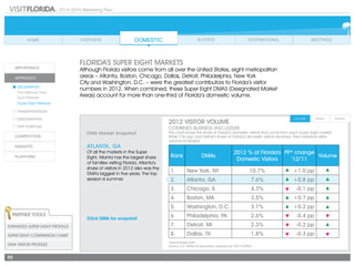 2014-2015 Marketing Plan
33
DMA Market Snapshot
ATLANTA, GA
Of all the markets in the Super
Eight, Atlanta has the largest share
of families visiting Florida. Atlanta’s
share of visitors in 2012 also was the
DMA’s biggest in five years. The top
season is summer.
Rank DMAs
2012 % of Florida's
Domestic Visitors
PP* change
'12/'11
Volume
1. New York, NY 10.7% +1.0 pp
2. Atlanta, GA 7.6% +0.8 pp
3. Chicago, IL 4.3% -0.1 pp
4. Boston, MA 3.5% +0.7 pp
5. Washington, D.C. 3.1% +0.2 pp
6. Philadelphia, PA 2.6% -0.4 pp
7. Detroit, MI 2.3% -0.2 pp
8. Dallas, TX 1.8% -0.3 pp
Click DMA for snapshot
Partner Tools
Expanded Super EIGHT Profiles
Super EIGHT Comparison Chart
DMA VISITOR PROFILES
*percentage point
Source: D.K. Shifflet & Associates, prepared by VISIT FLORIDA		
Florida’s Super EIGHT Markets
Although Florida visitors come from all over the United States, eight metropolitan
areas – Atlanta, Boston, Chicago, Dallas, Detroit, Philadelphia, New York
City and Washington, D.C. – were the greatest contributors to Florida’s visitor
numbers in 2012. When combined, these Super Eight DMAS (Designated Market
Areas) account for more than one-third of Florida’s domestic volume.
2012 VISITOR VOLUME
Combined business and leisure
This chart shows the share of Florida’s domestic visitors that come from each Super Eight market.
While Chicago and Detroit’s share of Florida’s domestic visitors declined, their individual visitor
volume increased.
 