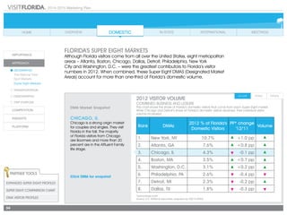 2014-2015 Marketing Plan
34
DMA Market Snapshot
CHICAGO, IL
Chicago is a strong origin market
for couples and singles. They visit
Florida in the fall. The majority
of Florida visitors from Chicago
are Boomers and more than 20
percent are in the Affluent Family
life stage.
Rank DMAs
2012 % of Florida's
Domestic Visitors
PP* change
'12/'11
Volume
1. New York, NY 10.7% +1.0 pp
2. Atlanta, GA 7.6% +0.8 pp
3. Chicago, IL 4.3% -0.1 pp
4. Boston, MA 3.5% +0.7 pp
5. Washington, D.C. 3.1% +0.2 pp
6. Philadelphia, PA 2.6% -0.4 pp
7. Detroit, MI 2.3% -0.2 pp
8. Dallas, TX 1.8% -0.3 pp
Click DMA for snapshot
Partner Tools
Expanded Super EIGHT Profiles
Super EIGHT Comparison Chart
DMA VISITOR PROFILES
*percentage point
Source: D.K. Shifflet & Associates, prepared by VISIT FLORIDA		
Florida’s Super EIGHT Markets
Although Florida visitors come from all over the United States, eight metropolitan
areas – Atlanta, Boston, Chicago, Dallas, Detroit, Philadelphia, New York
City and Washington, D.C. – were the greatest contributors to Florida’s visitor
numbers in 2012. When combined, these Super Eight DMAS (Designated Market
Areas) account for more than one-third of Florida’s domestic volume.
2012 VISITOR VOLUME
Combined business and leisure
This chart shows the share of Florida’s domestic visitors that come from each Super Eight market.
While Chicago and Detroit’s share of Florida’s domestic visitors declined, their individual visitor
volume increased.
 