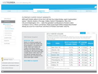 2014-2015 Marketing Plan
35
DMA Market Snapshot
Boston, MA
Boston is a strong couples and
Boomers market with traditionally
strong visitation in the spring and
winter. Visitors from Boston are
mostly in the Affluent Mature
lifestage, the highest percentage
compared to the other Super Eight
markets. Boston visitors also have
the highest average spend per
person per day compared to the
other Super Eight markets.
Rank DMAs
2012 % of Florida's
Domestic Visitors
PP* change
'12/'11
Volume
1. New York, NY 10.7% +1.0 pp
2. Atlanta, GA 7.6% +0.8 pp
3. Chicago, IL 4.3% -0.1 pp
4. Boston, MA 3.5% +0.7 pp
5. Washington, D.C. 3.1% +0.2 pp
6. Philadelphia, PA 2.6% -0.4 pp
7. Detroit, MI 2.3% -0.2 pp
8. Dallas, TX 1.8% -0.3 pp
Click DMA for snapshot
Partner Tools
Expanded Super EIGHT Profiles
Super EIGHT Comparison Chart
DMA VISITOR PROFILES
*percentage point
Source: D.K. Shifflet & Associates, prepared by VISIT FLORIDA		
Florida’s Super EIGHT Markets
Although Florida visitors come from all over the United States, eight metropolitan
areas – Atlanta, Boston, Chicago, Dallas, Detroit, Philadelphia, New York
City and Washington, D.C. – were the greatest contributors to Florida’s visitor
numbers in 2012. When combined, these Super Eight DMAS (Designated Market
Areas) account for more than one-third of Florida’s domestic volume.
2012 VISITOR VOLUME
Combined business and leisure
This chart shows the share of Florida’s domestic visitors that come from each Super Eight market.
While Chicago and Detroit’s share of Florida’s domestic visitors declined, their individual visitor
volume increased.
 