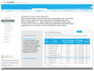 2014-2015 Marketing Plan
37
DMA Market Snapshot
PHILADELPHIA, PA
The number of flights from this
market to Florida has declined,
contributing to the reduction
in the share of visitors for three
consecutive years. Philadelphia
is a strong couples market
and they tend to visit in the
spring. Four of 10 visitors from
Philadelphia are Boomers.  
Rank DMAs
2012 % of Florida's
Domestic Visitors
PP* change
'12/'11
Volume
1. New York, NY 10.7% +1.0 pp
2. Atlanta, GA 7.6% +0.8 pp
3. Chicago, IL 4.3% -0.1 pp
4. Boston, MA 3.5% +0.7 pp
5. Washington, D.C. 3.1% +0.2 pp
6. Philadelphia, PA 2.6% -0.4 pp
7. Detroit, MI 2.3% -0.2 pp
8. Dallas, TX 1.8% -0.3 pp
Click DMA for snapshot
Partner Tools
Expanded Super EIGHT Profiles
Super EIGHT Comparison Chart
DMA VISITOR PROFILES
*percentage point
Source: D.K. Shifflet & Associates, prepared by VISIT FLORIDA		
Florida’s Super EIGHT Markets
Although Florida visitors come from all over the United States, eight metropolitan
areas – Atlanta, Boston, Chicago, Dallas, Detroit, Philadelphia, New York
City and Washington, D.C. – were the greatest contributors to Florida’s visitor
numbers in 2012. When combined, these Super Eight DMAS (Designated Market
Areas) account for more than one-third of Florida’s domestic volume.
2012 VISITOR VOLUME
Combined business and leisure
This chart shows the share of Florida’s domestic visitors that come from each Super Eight market.
While Chicago and Detroit’s share of Florida’s domestic visitors declined, their individual visitor
volume increased.
 