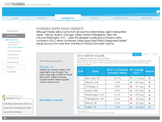 2014-2015 Marketing Plan
39
DMA Market Snapshot
DALLAS, TX
Dallas is the newest market in the
Super Eight, even though it has
been a top origin market for Florida
since 2007. Dallas is a strong
couples market. Visitors typically
come in the summer.
Rank DMAs
2012 % of Florida's
Domestic Visitors
PP* change
'12/'11
Volume
1. New York, NY 10.7% +1.0 pp
2. Atlanta, GA 7.6% +0.8 pp
3. Chicago, IL 4.3% -0.1 pp
4. Boston, MA 3.5% +0.7 pp
5. Washington, D.C. 3.1% +0.2 pp
6. Philadelphia, PA 2.6% -0.4 pp
7. Detroit, MI 2.3% -0.2 pp
8. Dallas, TX 1.8% -0.3 pp
Click DMA for snapshot
Partner Tools
Expanded Super EIGHT Profiles
Super EIGHT Comparison Chart
DMA VISITOR PROFILES
*percentage point
Source: D.K. Shifflet & Associates, prepared by VISIT FLORIDA		
Florida’s Super EIGHT Markets
Although Florida visitors come from all over the United States, eight metropolitan
areas – Atlanta, Boston, Chicago, Dallas, Detroit, Philadelphia, New York
City and Washington, D.C. – were the greatest contributors to Florida’s visitor
numbers in 2012. When combined, these Super Eight DMAS (Designated Market
Areas) account for more than one-third of Florida’s domestic volume.
2012 VISITOR VOLUME
Combined business and leisure
This chart shows the share of Florida’s domestic visitors that come from each Super Eight market.
While Chicago and Detroit’s share of Florida’s domestic visitors declined, their individual visitor
volume increased.
 