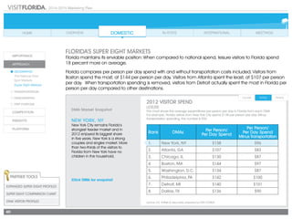 2014-2015 Marketing Plan
40
Florida’s Super EIGHT Markets
Florida maintains its enviable position: When compared to national spend, leisure visitors to Florida spend
18 percent more on average.
Florida compares per person per day spend with and without transportation costs included. Visitors from
Boston spend the most, at $144 per person per day. Visitors from Atlanta spent the least, at $107 per person
per day. When transportation spending is removed, visitors from Detroit actually spent the most in Florida per
person per day compared to other destinations.
2012 Visitor SPEND
leisure
This chart shows the average expenditures per person per day in Florida from each DMA.
For example, Florida visitors from New York City spend $138 per person per day. Minus
transportation spending, the number is $96.
Source: D.K. Shifflet & Associates, prepared by VISIT FLORIDA		
Click DMA for snapshot
Partner Tools
Expanded Super EIGHT Profiles
Super EIGHT Comparison Chart
DMA VISITOR PROFILES
Rank DMAs Per Person/
Per Day Spend
Per Person/
Per Day Spend
Minus Transportation
1. New York, NY $138 $96
2. Atlanta, GA $107 $83
3. Chicago, IL $130 $87
4. Boston, MA $144 $97
5. Washington, D.C. $134 $87
6. Philadelphia, PA $142 $100
7. Detroit, MI $140 $101
8. Dallas, TX $136 $90
DMA Market Snapshot
New York, NY
New York City remains Florida’s
strongest feeder market and in
2012 enjoyed its biggest share
in five years. New York is a strong
couples and singles market. More
than two-thirds of the visitors to
Florida from New York have no
children in the household.
 
