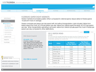 2014-2015 Marketing Plan
41
Click DMA for snapshot
Partner Tools
Expanded Super EIGHT Profiles
Super EIGHT Comparison Chart
DMA VISITOR PROFILES Source: D.K. Shifflet & Associates, prepared by VISIT FLORIDA		
Rank DMAs Per Person/
Per Day Spend
Per Person/
Per Day Spend
Minus Transportation
1. New York, NY $138 $96
2. Atlanta, GA $107 $83
3. Chicago, IL $130 $87
4. Boston, MA $144 $97
5. Washington, D.C. $134 $87
6. Philadelphia, PA $142 $100
7. Detroit, MI $140 $101
8. Dallas, TX $136 $90
DMA Market Snapshot
ATLANTA, GA
Of all the markets in the Super
Eight, Atlanta has the largest share
of families visiting Florida. Atlanta’s
share of visitors in 2012 also was the
DMA’s biggest in five years. The top
season is summer.
2012 Visitor SPEND
leisure
This chart shows the average expenditures per person per day in Florida from each DMA.
For example, Florida visitors from New York City spend $138 per person per day. Minus
transportation spending, the number is $96.
Florida’s Super EIGHT Markets
Florida maintains its enviable position: When compared to national spend, leisure visitors to Florida spend
18 percent more on average.
Florida compares per person per day spend with and without transportation costs included. Visitors from
Boston spend the most, at $144 per person per day. Visitors from Atlanta spent the least, at $107 per person
per day. When transportation spending is removed, visitors from Detroit actually spent the most in Florida per
person per day compared to other destinations.
 