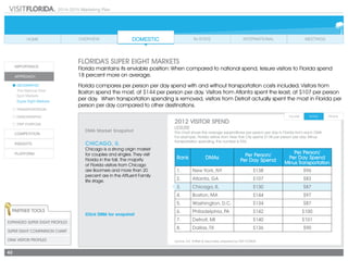 2014-2015 Marketing Plan
42
DMA Market Snapshot
CHICAGO, IL
Chicago is a strong origin market
for couples and singles. They visit
Florida in the fall. The majority
of Florida visitors from Chicago
are Boomers and more than 20
percent are in the Affluent Family
life stage.
Click DMA for snapshot
Partner Tools
Expanded Super EIGHT Profiles
Super EIGHT Comparison Chart
DMA VISITOR PROFILES Source: D.K. Shifflet & Associates, prepared by VISIT FLORIDA		
Rank DMAs Per Person/
Per Day Spend
Per Person/
Per Day Spend
Minus Transportation
1. New York, NY $138 $96
2. Atlanta, GA $107 $83
3. Chicago, IL $130 $87
4. Boston, MA $144 $97
5. Washington, D.C. $134 $87
6. Philadelphia, PA $142 $100
7. Detroit, MI $140 $101
8. Dallas, TX $136 $90
2012 Visitor SPEND
leisure
This chart shows the average expenditures per person per day in Florida from each DMA.
For example, Florida visitors from New York City spend $138 per person per day. Minus
transportation spending, the number is $96.
Florida’s Super EIGHT Markets
Florida maintains its enviable position: When compared to national spend, leisure visitors to Florida spend
18 percent more on average.
Florida compares per person per day spend with and without transportation costs included. Visitors from
Boston spend the most, at $144 per person per day. Visitors from Atlanta spent the least, at $107 per person
per day. When transportation spending is removed, visitors from Detroit actually spent the most in Florida per
person per day compared to other destinations.
 