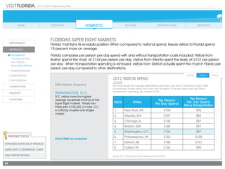 2014-2015 Marketing Plan
44
DMA Market Snapshot
WASHINGTON, D.C.
D.C. visitors have the highest
average household income of the
Super Eight markets. Nearly two-
thirds earn $100,000 or more. D.C.
is a strong couples and singles
market.
Click DMA for snapshot
Partner Tools
Expanded Super EIGHT Profiles
Super EIGHT Comparison Chart
DMA VISITOR PROFILES Source: D.K. Shifflet & Associates, prepared by VISIT FLORIDA		
Rank DMAs Per Person/
Per Day Spend
Per Person/
Per Day Spend
Minus Transportation
1. New York, NY $138 $96
2. Atlanta, GA $107 $83
3. Chicago, IL $130 $87
4. Boston, MA $144 $97
5. Washington, D.C. $134 $87
6. Philadelphia, PA $142 $100
7. Detroit, MI $140 $101
8. Dallas, TX $136 $90
2012 Visitor SPEND
leisure
This chart shows the average expenditures per person per day in Florida from each DMA.
For example, Florida visitors from New York City spend $138 per person per day. Minus
transportation spending, the number is $96.
Florida’s Super EIGHT Markets
Florida maintains its enviable position: When compared to national spend, leisure visitors to Florida spend
18 percent more on average.
Florida compares per person per day spend with and without transportation costs included. Visitors from
Boston spend the most, at $144 per person per day. Visitors from Atlanta spent the least, at $107 per person
per day. When transportation spending is removed, visitors from Detroit actually spent the most in Florida per
person per day compared to other destinations.
 