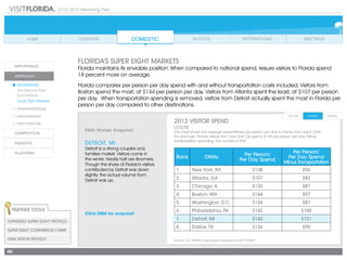 2014-2015 Marketing Plan
46
DMA Market Snapshot
DETROIT, MI
Detroit is a strong couples and
families market. Visitors come in
the winter. Nearly half are Boomers.
Though the share of Florida’s visitors
contributed by Detroit was down
slightly, the actual volume from
Detroit was up.
Click DMA for snapshot
Partner Tools
Expanded Super EIGHT Profiles
Super EIGHT Comparison Chart
DMA VISITOR PROFILES Source: D.K. Shifflet & Associates, prepared by VISIT FLORIDA		
Rank DMAs Per Person/
Per Day Spend
Per Person/
Per Day Spend
Minus Transportation
1. New York, NY $138 $96
2. Atlanta, GA $107 $83
3. Chicago, IL $130 $87
4. Boston, MA $144 $97
5. Washington, D.C. $134 $87
6. Philadelphia, PA $142 $100
7. Detroit, MI $140 $101
8. Dallas, TX $136 $90
2012 Visitor SPEND
leisure
This chart shows the average expenditures per person per day in Florida from each DMA.
For example, Florida visitors from New York City spend $138 per person per day. Minus
transportation spending, the number is $96.
Florida’s Super EIGHT Markets
Florida maintains its enviable position: When compared to national spend, leisure visitors to Florida spend
18 percent more on average.
Florida compares per person per day spend with and without transportation costs included. Visitors from
Boston spend the most, at $144 per person per day. Visitors from Atlanta spent the least, at $107 per person
per day. When transportation spending is removed, visitors from Detroit actually spent the most in Florida per
person per day compared to other destinations.
 