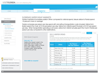 2014-2015 Marketing Plan
47
Click DMA for snapshot
Partner Tools
Expanded Super EIGHT Profiles
Super EIGHT Comparison Chart
DMA VISITOR PROFILES Source: D.K. Shifflet & Associates, prepared by VISIT FLORIDA		
Rank DMAs Per Person/
Per Day Spend
Per Person/
Per Day Spend
Minus Transportation
1. New York, NY $138 $96
2. Atlanta, GA $107 $83
3. Chicago, IL $130 $87
4. Boston, MA $144 $97
5. Washington, D.C. $134 $87
6. Philadelphia, PA $142 $100
7. Detroit, MI $140 $101
8. Dallas, TX $136 $90
DMA Market Snapshot
DALLAS, TX
Dallas is the newest market in the
Super Eight, even though it has
been a top origin market for Florida
since 2007. Dallas is a strong
couples market. Visitors typically
come in the summer.
2012 Visitor SPEND
leisure
This chart shows the average expenditures per person per day in Florida from each DMA.
For example, Florida visitors from New York City spend $138 per person per day. Minus
transportation spending, the number is $96.
Florida’s Super EIGHT Markets
Florida maintains its enviable position: When compared to national spend, leisure visitors to Florida spend
18 percent more on average.
Florida compares per person per day spend with and without transportation costs included. Visitors from
Boston spend the most, at $144 per person per day. Visitors from Atlanta spent the least, at $107 per person
per day. When transportation spending is removed, visitors from Detroit actually spent the most in Florida per
person per day compared to other destinations.
 