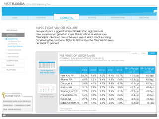 2014-2015 Marketing Plan
48
* percentage point
Source: D.K. Shifflet & Associates, prepared by VISIT FLORIDA		
2008 2009 2010 2011 2012
PP* change
'12/'11
PP* change
'12/'08
New York, NY 10.2% 9.4% 9.2% 9.7% 10.7% +1.0 pp +0.5 pp
Atlanta, GA 6.8% 7.2% 6.9% 6.8% 7.6% +0.8 pp +0.8 pp
Chicago, IL 3.8% 4.1% 4.7% 4.4% 4.3% -0.1 pp +0.5 pp
Boston, MA 3.1% 2.8% 2.5% 2.8% 3.5% +0.7 pp +0.4 pp
Washington, D.C. 2.9% 2.9% 2.7% 2.9% 3.1% +0.2 pp +0.2 pp
Philadelphia, PA 3.4% 3.9% 3.6% 3.0% 2.6% -0.4 pp -0.8 pp
Detroit, MI 2.1% 1.9% 2.2% 2.5% 2.3% -0.2 pp +0.3 pp
Dallas-Fort Worth, TX 1.9% 1.9% 2.3% 2.0% 1.8% -0.3 pp -0.1 pp
SUPER EIGHT VISITOR VOLUME
Five-year trends suggest that six of Florida’s top eight markets
have experienced growth in share. Florida’s share of visitors from
Philadelphia declined over a five-year period, which is not surprising
considering the number of flights to Florida from the Philadelphia area
declined 20 percent.
Super Eight Five
Year Trends: Chart
Super Eight Five
Year Trends: Graph
FIVE YEARS OF VISITOR SHARE
Combined business and leisure (2008-2012)
This table shows the variation in the share of Florida visitors from the Super Eight DMAS.
Partner Tools
Expanded Super EIGHT Profiles
Super EIGHT Comparison Chart
DMA VISITOR PROFILES
2008 2009 2010 2011 2012
PP* change
'12/'11
PP* change
'12/'08
New York, NY 10.2% 9.4% 9.2% 9.7% 10.7% +1.0 pp +0.5 pp
Atlanta, GA 6.8% 7.2% 6.9% 6.8% 7.6% +0.8 pp +0.8 pp
Chicago, IL 3.8% 4.1% 4.7% 4.4% 4.3% -0.1 pp +0.5 pp
Boston, MA 3.1% 2.8% 2.5% 2.8% 3.5% +0.7 pp +0.4 pp
Washington, DC 2.9% 2.9% 2.7% 2.9% 3.1% +0.2 pp +0.2 pp
Philadelphia, PA 3.4% 3.9% 3.6% 3.0% 2.6% -0.4 pp -0.8 pp
Detroit, MI 2.1% 1.9% 2.2% 2.5% 2.3% -0.2 pp +0.3 pp
Dallas-Fort Worth, TX 1.9% 1.9% 2.3% 2.0% 1.8% -0.3 pp -0.1 pp
 
