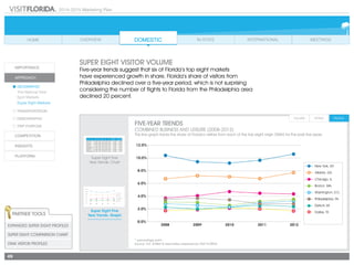 2014-2015 Marketing Plan
49
Super Eight Five
Year Trends: Chart
Super Eight Five
Year Trends: Graph
FIVE-YEAR TRENDS
Combined business and leisure (2008-2012)
This line graph tracks the share of Florida’s visitors from each of the top eight origin DMAS for the past five years.
* percentage point
Source: D.K. Shifflet & Associates, prepared by VISIT FLORIDA		
SUPER EIGHT VISITOR VOLUME
Five-year trends suggest that six of Florida’s top eight markets
have experienced growth in share. Florida’s share of visitors from
Philadelphia declined over a five-year period, which is not surprising
considering the number of flights to Florida from the Philadelphia area
declined 20 percent.
Partner Tools
Expanded Super EIGHT Profiles
Super EIGHT Comparison Chart
DMA VISITOR PROFILES
2008 2009 2010 2011 2012
PP* change
'12/'11
PP* change
'12/'08
New York, NY 10.2% 9.4% 9.2% 9.7% 10.7% +1.0 pp +0.5 pp
Atlanta, GA 6.8% 7.2% 6.9% 6.8% 7.6% +0.8 pp +0.8 pp
Chicago, IL 3.8% 4.1% 4.7% 4.4% 4.3% -0.1 pp +0.5 pp
Boston, MA 3.1% 2.8% 2.5% 2.8% 3.5% +0.7 pp +0.4 pp
Washington, DC 2.9% 2.9% 2.7% 2.9% 3.1% +0.2 pp +0.2 pp
Philadelphia, PA 3.4% 3.9% 3.6% 3.0% 2.6% -0.4 pp -0.8 pp
Detroit, MI 2.1% 1.9% 2.2% 2.5% 2.3% -0.2 pp +0.3 pp
Dallas-Fort Worth, TX 1.9% 1.9% 2.3% 2.0% 1.8% -0.3 pp -0.1 pp
 