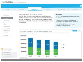 2014-2015 Marketing Plan
50
FLY/DRIVE VISITORS TO FLORIDA BY QUARTER, 2013
This chart shows the percentage of air and non-air visitors to the state by quarter. For example, in Quarter 1, 46.2 percent of
Florida’s visitors came to the state by air.
FLY AND DRIVE VISITOR VOLUME
From 2012 to 2013, domestic visitation rose 2.5 percent,
with the greatest increase in Quarter 1. Visitors to Florida by
air have increased by 78,000; visitors by car by 1.8 million.
As airfares continue to increase, more visitors are choosing
to drive here.
Highlights
•	In 2013, the largest share of visitors by air came
in Quarter 1.
•	Auto or non-air visitors to Florida typically
dominate in the summer months (Quarter 3).
•	From 2012 to 2013, drive visitor volume
increased in all four quarters.
Source: VISIT FLORIDA
Partner Tools
Air Visitor Profile
Drive Visitor Profile
Air & Drive SNAPSHOT
 