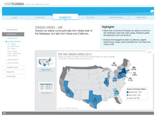 2014-2015 Marketing Plan
53
Origin States
Origin Airports
ORIGIN STATES - AIR
Florida’s air visitors come primarily from states east of
the Mississippi, but also from Texas and California.
TOP AIR ORIGIN STATES 2012
Where do Florida’s fly visitors come from? Start with New York, which provides
14 percent of Florida’s visitors who arrive by air.
Source: D.K. Shifflet & Associates
Rank State FY '10-'11 FY '11-'12 % change
1. New York City* 4,698,700 4,768,000 1.5%
2. Chicago* 1,830,630 1,864,880 1.9%
3. Boston 1,392,550 1,408,520 1.1%
4. Philadelphia 1,348,400 1,311,310 -2.8%
5. Washington, D.C.* 1,244,700 1,296,680 4.2%
6. Detroit* 1,163,910 1,143,810 -1.7%
7. Atlanta 1,133,360 1,134,910 0.1%
8. Baltimore 1,107,910 1,063,650 -4.0%
9. Los Angeles* 891,720 916,140 2.7%
10. Dallas 767,330 784,870 2.3%
Highlights
•	More than one-third of Florida’s air visitors come from
the Northeast: New York, New Jersey, Massachusetts,
Pennsylvania and Connecticut.
•	Florida’s third-largest air state is California, slightly
behind New Jersey, which benefits from the New York
metro air lift.
 