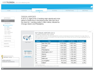 2014-2015 Marketing Plan
54
Origin States
Origin Airports
ORIGIN AIRPORTS
In 2012-13, eight of the 10 leading origin airports sent more
visitors to Florida than in the previous year. New York City is
the clear No.1, sending nearly 5 million visitors, followed by
Chicago, Boston and Philadelphia.
TOP ORIGIN AIRPORTS 2012
Combined business and leisure
Based on airline ticket data, this table represents the number of passengers who flew to Florida from top origin cities. For
cities where there is more than one airport in the metro-city area, such as New York City and Chicago, passengers from all
local airports are combined.
*contains multiple airports
Source: UBM Aviation Worldwide, table prepared by VISIT FLORIDA	 	
Rank City CY 2011 CY 2012 % change
1. New York City* 4,784,800 4,805,440 0.4%
2. Chicago* 1,837,290 1,901,700 3.5%
3. Boston 1,419,260 1,407,540 -0.8%
4. Philadelphia 1,335,860 1,304,160 -2.4%
5. Washington, D.C.* 1,267,820 1,278,350 0.8%
6. Atlanta 1,119,560 1,150,160 2.7%
7. Detroit* 1,167,970 1,135,360 -2.8%
8. Baltimore 1,089,090 1,086,600 -0.2%
9. Los Angeles* 913,510 922,540 1.0%
10. Dallas* 795,060 776,390 -2.3%
Rank State FY '10-'11 FY '11-'12 % change
1. New York City* 4,698,700 4,768,000 1.5%
2. Chicago* 1,830,630 1,864,880 1.9%
3. Boston 1,392,550 1,408,520 1.1%
4. Philadelphia 1,348,400 1,311,310 -2.8%
5. Washington, D.C.* 1,244,700 1,296,680 4.2%
6. Detroit* 1,163,910 1,143,810 -1.7%
7. Atlanta 1,133,360 1,134,910 0.1%
8. Baltimore 1,107,910 1,063,650 -4.0%
9. Los Angeles* 891,720 916,140 2.7%
10. Dallas 767,330 784,870 2.3%
Partner Tools
Origin Airports:
Outbound Destinations
 