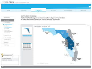 2014-2015 Marketing Plan
55
Destination regions
The Central Florida region receives more than 40 percent of Florida’s
air visitors, followed by Southeast Florida at nearly 25 percent.
Partner Tools
Florida Airports:
Passenger Origins
Destination Regions
Destination Airports
Rank Airport CY 2011 CY 2012 % Change
1. Orlando 15,970,373 15,817,207 -1.0%
2. Miami 9,871,932 10,029,010 1.6%
3. Fort Lauderdale 9,846,938 9,978,271 1.3%
4. Tampa 8,200,853 8,037,499 -2.0%
5. Fort Myers 3,686,921 3,578,232 -2.9%
6. Palm Beach 2,871,449 2,772,555 -3.4%
7. Jacksonville 2,739,658 2,608,291 -4.8%
8. Pensacola 772,626 758,703 -1.8%
9. Sarasota 644,046 625,399 -2.9%
10. Panama City 433,081 439,183 1.4%
11. Okaloosa 462,623 386,533 -16.4%
12. Tallahassee 317,370 344,262 8.5%
13. Daytona 282,216 298,060 5.6%
14. Melbourne 205,206 214,233 4.4%
Total 56,305,292 55,887,438 -0.7
Source: D.K. Shifflet & Associates
Destination Regions
 