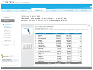 2014-2015 Marketing Plan
56
Destination Regions
Destination Airports
DESTINATION AIRPORTS
Four international airports account for more than 75 percent of Florida’s
domestic enplanements: Orlando, Miami, Fort Lauderdale and Tampa.
TOP DESTINATION AIRPORTS
Combined business and leisure
This chart shows year-over-year air travel to Florida’s airports. At Orlando International Airport, there were nearly 15.5 million
domestic enplanements (people getting on a domestic flight) in 2013, down 2 percent from 2012.
Partner Tools
Florida Airports:
Passenger Origins
Rank Airport CY 2011 CY 2012 % Change
1. Orlando 15,970,373 15,817,207 -1.0%
2. Miami 9,871,932 10,029,010 1.6%
3. Fort Lauderdale 9,846,938 9,978,271 1.3%
4. Tampa 8,200,853 8,037,499 -2.0%
5. Fort Myers 3,686,921 3,578,232 -2.9%
6. Palm Beach 2,871,449 2,772,555 -3.4%
7. Jacksonville 2,739,658 2,608,291 -4.8%
8. Pensacola 772,626 758,703 -1.8%
9. Sarasota 644,046 625,399 -2.9%
10. Panama City 433,081 439,183 1.4%
11. Okaloosa 462,623 386,533 -16.4%
12. Tallahassee 317,370 344,262 8.5%
13. Daytona 282,216 298,060 5.6%
14. Melbourne 205,206 214,233 4.4%
Total 56,305,292 55,887,438 -0.7
Rank Airport CY 2012 CY 2013 % Change
1. Orlando 15,817,207 15,479,193 -2.1%
2. Miami 10,029,010 10,164,785 1.4%
3. Fort Lauderdale 9,978,271 9,949,181 -0.3%
4. Tampa 8,034,999 8,237,630 2.5%
5. Fort Myers 3,578,232 3,730,517 4.3%
6. Palm Beach 2,772,555 2,802,859 1.1%
7. Jacksonville 2,608,291 2,563,236 -1.7%
8. Orlando Sanford 830,706 814,868 -1.9%
9. Pensacola 758,703 756,042 -0.4%
10. Sarasota 625,399 579,944 -7.3%
11. St.Petersburg-Clearwater 415,221 495,509 19.3%
12. Panama City 439,183 406,082 -7.5%
13. Key West 374,184 401,660 7.3%
14. Okaloosa 386,533 370,261 -4.2%
15. Tallahassee 344,262 346,612 0.7%
16. Daytona 298,060 303,310 1.8%
17. Melbourne 214,233 212,228 -0.9%
Total 57,505,049 57,613,917 0.2%
Source: Figures come from individual airports.
		
 