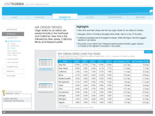 2014-2015 Marketing Plan
57
Air Origin Trends
Air Destination Trends
AIR ORIGIN TRENDS
Origin states for air visitors are
predominantly in the Northeast
and California. New York is first,
followed by New Jersey, California,
Illinois and Massachusetts.
TOP ORIGIN STATES OVER FIVE YEARS
This graph shows the share of Florida’s air visitors by origin state. In 2012, 14 percent of Florida’s air visitors
came from the state of New York.
Highlights
•	New York and New Jersey are the top origin states for air visitors to Florida.
•	Georgia, which is Florida’s strongest drive state, also is a top 10 fly state.
•	California experienced the largest increase, while Michigan had the biggest
decline in air visitors.
•	The share of air visitors from Massachusetts (predominantly Logan airport)
	 to Florida is the highest it has been in five years.
*Percentage point
Source: D.K Shifflet & Associates, prepared by VISIT FLORIDA
State 2008 2009 2010 2011 2012 pp* change '12/'11 pp* change '12/'08
New York 14.9% 14.7% 11.3% 13.9% 14.0% +0.1 pp -0.9 pp
New Jersey 8.8% 5.8% 6.4% 6.1% 7.1% +1.0 pp -1.7 pp
California 7.3% 7.2% 7.3% 5.7% 7.0% +1.3 pp -0.3 pp
Illinois 6.1% 6.9% 8.6% 6.4% 6.9% +0.5 pp +0.8 pp
Massachusetts 4.0% 4.5% 4.5% 5.2% 5.9% +0.7 pp +1.9 pp
Pennsylvania 4.1% 4.9% 5.4% 5.9% 5.3% -0.6 pp +1.2 pp
Texas 5.4% 4.6% 6.0% 5.8% 5.0% -0.8 pp -0.4 pp
Ohio 6.5% 4.2% 3.7% 4.2% 4.3% +0.1 pp -2.2 pp
Connecticut 2.9% 3.6% 1.7% 3.5% 3.8% +0.3 pp +0.9 pp
Georgia 2.4% 2.4% 3.4% 2.4% 3.6% +1.2 pp +1.2 pp
Michigan 4.2% 3.2% 4.6% 4.9% 3.5% -1.4 pp -0.7 pp
Virginia 2.8% 3.5% 4.7% 4.0% 3.3% -0.7 pp +0.5 pp
Partner Tools
Origin Airports:
OUTBOUND DESTINATIONS
State 2008 2009 2010 2011 2012 pp* change '12/'11 pp* change '12/'08
New York 14.9% 14.7% 11.3% 13.9% 14.0% +0.1 pp -0.9 pp
New Jersey 8.8% 5.8% 6.4% 6.1% 7.1% +1.0 pp -1.7 pp
California 7.3% 7.2% 7.3% 5.7% 7.0% +1.3 pp -0.3 pp
Illinois 6.1% 6.9% 8.6% 6.4% 6.9% +0.5 pp +0.8 pp
Massachusetts 4.0% 4.5% 4.5% 5.2% 5.9% +0.7 pp +1.9 pp
Pennsylvania 4.1% 4.9% 5.4% 5.9% 5.3% -0.6 pp +1.2 pp
Texas 5.4% 4.6% 6.0% 5.8% 5.0% -0.8 pp -0.4 pp
Ohio 6.5% 4.2% 3.7% 4.2% 4.3% +0.1 pp -2.2 pp
Connecticut 2.9% 3.6% 1.7% 3.5% 3.8% +0.3 pp +0.9 pp
Georgia 2.4% 2.4% 3.4% 2.4% 3.6% +1.2 pp +1.2 pp
Michigan 4.2% 3.2% 4.6% 4.9% 3.5% -1.4 pp -0.7 pp
Virginia 2.8% 3.5% 4.7% 4.0% 3.3% -0.7 pp +0.5 pp
County 2008 2009 2010 2011 2012 pp* change '12/'11 pp* change '12/'08
Central 36.7% 36.9% 37.5% 42.7% 40.5% -2.2 pp +3.8 pp
Southeast 26.5% 26.5% 25.9% 26.6% 24.9% -1.7 pp -1.6 pp
Central West 12.8% 15.2% 14.3% 11.3% 13.3% +2.0 pp +0.5 pp
Southwest 10.0% 10.6% 10.0% 8.7% 9.4% +0.7 pp -0.6 pp
Central East 6.6% 5.2% 5.3% 5.4% 5.1% -0.3 pp -1.5 pp
Northeast 4.2% 3.4% 4.4% 2.3% 3.8% +1.5 pp -0.4 pp
Northwest 2.3% 1.5% 1.8% 2.1% 2.4% +0.3 pp +0.1 pp
North Central 0.9% 0.7% 0.8% 0.9% 0.7% -0.2 pp -0.2 pp
 