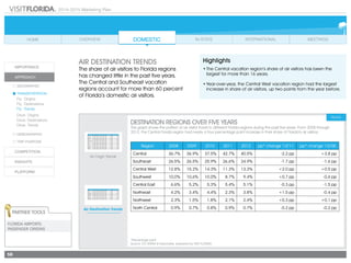2014-2015 Marketing Plan
58
Air Origin Trends
Air Destination Trends
AIR DESTINATION TRENDS
The share of air visitors to Florida regions
has changed little in the past five years.
The Central and Southeast vacation
regions account for more than 60 percent
of Florida’s domestic air visitors.
DESTINATION regions OVER FIVE YEARS
This graph shows the pattern of air visitor travel to different Florida regions during the past five years. From 2008 through
2012, the Central Florida region had nearly a four percentage point increase in their share of Florida’s air visitors.
Highlights
•	The Central vacation region’s share of air visitors has been the
largest for more than 16 years.
•	Year-over-year, the Central West vacation region had the largest
increase in share of air visitors, up two points from the year before.
*Percentage point
Source: D.K Shifflet & Associates, prepared by VISIT FLORIDA
Partner Tools
Florida Airports:
Passenger Origins
Region 2008 2009 2010 2011 2012 pp* change '12/'11 pp* change '12/'08
Central 36.7% 36.9% 37.5% 42.7% 40.5% -2.2 pp +3.8 pp
Southeast 26.5% 26.5% 25.9% 26.6% 24.9% -1.7 pp -1.6 pp
Central West 12.8% 15.2% 14.3% 11.3% 13.3% +2.0 pp +0.5 pp
Southwest 10.0% 10.6% 10.0% 8.7% 9.4% +0.7 pp -0.6 pp
Central East 6.6% 5.2% 5.3% 5.4% 5.1% -0.3 pp -1.5 pp
Northeast 4.2% 3.4% 4.4% 2.3% 3.8% +1.5 pp -0.4 pp
Northwest 2.3% 1.5% 1.8% 2.1% 2.4% +0.3 pp +0.1 pp
North Central 0.9% 0.7% 0.8% 0.9% 0.7% -0.2 pp -0.2 pp
County 2008 2009 2010 2011 2012 pp* change '12/'11 pp* change '12/'08
Central 36.7% 36.9% 37.5% 42.7% 40.5% -2.2 pp +3.8 pp
Southeast 26.5% 26.5% 25.9% 26.6% 24.9% -1.7 pp -1.6 pp
Central West 12.8% 15.2% 14.3% 11.3% 13.3% +2.0 pp +0.5 pp
Southwest 10.0% 10.6% 10.0% 8.7% 9.4% +0.7 pp -0.6 pp
Central East 6.6% 5.2% 5.3% 5.4% 5.1% -0.3 pp -1.5 pp
Northeast 4.2% 3.4% 4.4% 2.3% 3.8% +1.5 pp -0.4 pp
Northwest 2.3% 1.5% 1.8% 2.1% 2.4% +0.3 pp +0.1 pp
North Central 0.9% 0.7% 0.8% 0.9% 0.7% -0.2 pp -0.2 pp
State 2008 2009 2010 2011 2012 pp* change '12/'11 pp* change '12/'08
New York 14.9% 14.7% 11.3% 13.9% 14.0% +0.1 pp -0.9 pp
New Jersey 8.8% 5.8% 6.4% 6.1% 7.1% +1.0 pp -1.7 pp
California 7.3% 7.2% 7.3% 5.7% 7.0% +1.3 pp -0.3 pp
Illinois 6.1% 6.9% 8.6% 6.4% 6.9% +0.5 pp +0.8 pp
Massachusetts 4.0% 4.5% 4.5% 5.2% 5.9% +0.7 pp +1.9 pp
Pennsylvania 4.1% 4.9% 5.4% 5.9% 5.3% -0.6 pp +1.2 pp
Texas 5.4% 4.6% 6.0% 5.8% 5.0% -0.8 pp -0.4 pp
Ohio 6.5% 4.2% 3.7% 4.2% 4.3% +0.1 pp -2.2 pp
Connecticut 2.9% 3.6% 1.7% 3.5% 3.8% +0.3 pp +0.9 pp
Georgia 2.4% 2.4% 3.4% 2.4% 3.6% +1.2 pp +1.2 pp
Michigan 4.2% 3.2% 4.6% 4.9% 3.5% -1.4 pp -0.7 pp
Virginia 2.8% 3.5% 4.7% 4.0% 3.3% -0.7 pp +0.5 pp
 
