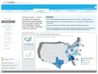 2014-2015 Marketing Plan
59
Drive Origin States
Feeder Highways
ORIGIN STATES - DRIVE
No surprise, the majority of
Florida’s drive visitors originate
from the closest markets east
of the Mississippi. However,
Texas is an outlier, contributing
more than 6 percent.
Source: D.K. Shifflet & Associates
Highlights
•	Drive visitors typically have larger travel parties than air visitors – 2.3 people versus 1.9.
•	New York ranked third for drive visitors to Florida in 2012, a significant increase from the
year before.
•	Georgia and Alabama contribute nearly one-quarter of Florida’s drive visitors.
•	Prior to the Deepwater Horizon event, South Carolina ranked among the top 10 drive states.
Since then, drive visitors from South Carolina declined and have not rebounded.
TOP DRIVE ORIGIN STATES, 2012
Where do Florida’s drive visitors come from? Start with Georgia, which provides
nearly 17 percent of Florida’s drive visitors.
Partner Tools
Drive Visitor Profile
Drive States Visitor Profiles
Drive State Comparison
 