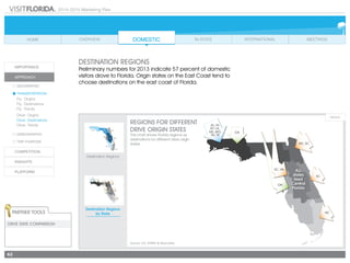 2014-2015 Marketing Plan
62
Destination Regions
Destination Regions
by State
DESTINATION Regions
Preliminary numbers for 2013 indicate 57 percent of domestic
visitors drove to Florida. Origin states on the East Coast tend to
choose destinations on the east coast of Florida.
Source: D.K. Shifflet & Associates
AL, IN,
KY, LA,
MS, MO,
TN, TX
GA
NC, SC
ALL
states
feed
Central
Florida
SC
NC
SC, VA
OH
REGIONS FOR DIFFERENT
DRIVE ORIGIN STATES
This chart shows Florida regions as
destinations for different drive origin
states.
Partner Tools
Drive State Comparison
AL, IN,
KY, LA,
MS, MO,
TN, TX
GA
NC, SC
ALL
states
feed
Central
Florida
SC
NC
SC, VA
OH
 