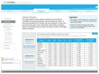 2014-2015 Marketing Plan
63
Top Drive Market Origin
States for Drive Travelers
Top Destination Regions
for Drive Travelers
ORIGIN TRENDS
Top origin states for drive visitors to Florida have remained
consistent the past several years. The top states are within 13
hours driving distance to Florida, with the exception of New York.
As volume has grown from other drive origin states, Georgia’s
share has declined, even though the actual number of Georgia
visitors increased.
Highlights
•	Drive visitors to Florida arrive from the Southeast
and Midwest states, with the two outliers being
New York and Texas.
•	Nearly 40 percent of Florida’s drive visitors
come from Georgia, Alabama, Texas, North
Carolina and Tennessee.
* percentage point
Source: D.K. Shifflet & Associates
TOP ORIGIN DRIVE STATES OVER FIVE YEARS
This graph shows the share of Florida’s drive visitors by origin state. In 2012, 16.6 percent of Florida’s drive
visitors came from Georgia.
State 2008 2009 2010 2011 2012
pp* change
'12/'11
pp* change
'12/'08
Georgia 20.2% 21.4% 18.9% 16.8% 16.6% -0.2 pp -3.6 pp
Alabama 6.3% 10.5% 7.2% 6.6% 7.8% +1.2 pp +1.5 pp
New York 4.3% 5.2% 4.5% 5.3% 7.5% +2.2 pp +3.2 pp
Texas 3.6% 4.5% 4.0% 5.6% 6.2% +0.6 pp +2.6 pp
North Carolina 6.8% 5.3% 6.9% 5.5% 4.5% -1.0 pp -2.3 pp
Tennessee 5.6% 3.2% 5.2% 5.4% 4.2% -1.2 pp -1.4 pp
Illinois 2.9% 4.9% 3.9% 5.0% 3.9% -1.1 pp +1.0 pp
Ohio 3.8% 4.2% 4.9% 5.8% 3.8% -2.0 pp 0.0 pp
Virginia 3.1% 3.8% 2.6% 3.4% 3.8% +0.4 pp +0.7 pp
Michigan 2.7% 2.5% 4.9% 4.1% 3.7% -0.4 pp +1.0 pp
Louisiana 4.6% 3.1% 3.4% 2.0% 3.7% +1.7 pp -0.9 pp
Mississippi 3.0% 3.0% 1.4% 1.9% 3.4% +1.5 pp +0.4 pp
South Carolina 5.9% 6.0% 6.6% 2.9% 3.4% +0.5 pp -2.5 pp
State 2007 2008 2009 2010 2011
pp* change
'11/'10
pp* change
'11/'07
Georgia 18.5% 20.2% 21.4% 18.9% 16.8% -2.1 pp -1.7 pp
Alabama 6.6% 6.3% 10.5% 7.2% 6.6% -0.6 pp +/- 0.0 pp
Texas 4.5% 3.6% 4.5% 4.0% 5.6% +1.6 pp +1.1 pp
North Carolina 4.4% 6.8% 5.3% 6.9% 5.5% -1.4 pp +1.1 pp
Tennessee 5.4% 5.6% 3.2% 5.2% 5.4% +0.2 pp +/- 0.0 pp
New York 7.2% 4.3% 5.2% 4.5% 5.3% +0.8 pp -1.9 pp
Illinois 5.7% 2.9% 4.9% 3.9% 5.0% +1.1 pp -0.7 pp
Ohio 4.6% 3.8% 4.2% 4.9% 4.8% -0.1 pp +/- 0.2 pp
Michigan 3.3% 2.7% 2.5% 4.9% 4.1% -0.8 pp +0.8 pp
Virginia 4.8% 3.1% 3.8% 2.6% 3.4% +0.8 pp -1.4 pp
New Jersey 2.6% 3.4% 3.0% 3.6% 3.0% -0.6 pp +0.4 pp
South Carolina 5.0% 5.9% 6.0% 6.6% 2.9% -3.7 pp -2.1 pp
Partner Tools
Drive State PROFILES
Region 2008 2009 2010 2011 2012
pp* change
'12/'11
pp* change
'12/'08
Central 34.0% 30.5% 27.7% 29.6% 26.3% -3.3 pp -7.7 pp
Northwest 19.6% 18.1% 19.5% 19.5% 21.7% +2.2 pp +2.1 pp
Southeast 11.6% 9.9% 9.4% 12.0% 12.6% +0.6 pp +1.0 pp
Central West 10.5% 9.9% 12.0% 9.8% 10.7% +0.9 pp +0.2 pp
Northeast 8.4% 9.7% 10.7% 8.7% 8.6% -0.1 pp +0.2 pp
Central East 7.7% 11.2% 8.9% 9.5% 8.5% -1.0 pp +0.8 pp
Southwest 5.8% 7.9% 8.5% 7.9% 6.6% -1.3 pp +0.8 pp
North Central 2.4% 2.9% 3.3% 3.0% 5.1% +2.1 pp +2.7 pp
 