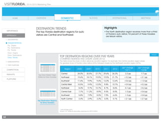 2014-2015 Marketing Plan
64
DESTINATION TRENDS
The top Florida destination regions for auto
visitors are Central and Northwest.
Highlights
•	The North destination region receives more than a third
of Florida’s auto visitors; 94 percent of these travelers
are leisure visitors.
* percentage point
Source: D.K. Shifflet & Associates, prepared by VISIT FLORIDA				
Top Drive Market Origin
States for Drive Travelers
Top Destination Regions
for Drive Travelers
TOP DESTINATION regions OVER FIVE YEARS
Combined business and leisure (2008-2012)
This table shows the share of drive visitors by vacation regions. For example, the Central vacation region draws
the greatest share of Florida’s drive visitors (26%) followed closely by the Northwest vacation region (22%).
Region 2008 2009 2010 2011 2012
pp* change
'12/'11
pp* change
'12/'08
Central 34.0% 30.5% 27.7% 29.6% 26.3% -3.3 pp -7.7 pp
Northwest 19.6% 18.1% 19.5% 19.5% 21.7% +2.2 pp +2.1 pp
Southeast 11.6% 9.9% 9.4% 12.0% 12.6% +0.6 pp +1.0 pp
Central West 10.5% 9.9% 12.0% 9.8% 10.7% +0.9 pp +0.2 pp
Northeast 8.4% 9.7% 10.7% 8.7% 8.6% -0.1 pp +0.2 pp
Central East 7.7% 11.2% 8.9% 9.5% 8.5% -1.0 pp +0.8 pp
Southwest 5.8% 7.9% 8.5% 7.9% 6.6% -1.3 pp +0.8 pp
North Central 2.4% 2.9% 3.3% 3.0% 5.1% +2.1 pp +2.7 pp
Region 2008 2009 2010 2011 2012
pp* change
'12/'11
pp* change
'12/'08
Central 34.0% 30.5% 27.7% 29.6% 26.3% -3.3 pp -7.7 pp
Northwest 19.6% 18.1% 19.5% 19.5% 21.7% +2.2 pp +2.1 pp
Southeast 11.6% 9.9% 9.4% 12.0% 12.6% +0.6 pp +1.0 pp
Central West 10.5% 9.9% 12.0% 9.8% 10.7% +0.9 pp +0.2 pp
Northeast 8.4% 9.7% 10.7% 8.7% 8.6% -0.1 pp +0.2 pp
Central East 7.7% 11.2% 8.9% 9.5% 8.5% -1.0 pp +0.8 pp
Southwest 5.8% 7.9% 8.5% 7.9% 6.6% -1.3 pp +0.8 pp
North Central 2.4% 2.9% 3.3% 3.0% 5.1% +2.1 pp +2.7 pp
State 2007 2008 2009 2010 2011
pp* change
'11/'10
pp* change
'11/'07
Georgia 18.5% 20.2% 21.4% 18.9% 16.8% -2.1 pp -1.7 pp
Alabama 6.6% 6.3% 10.5% 7.2% 6.6% -0.6 pp +/- 0.0 pp
Texas 4.5% 3.6% 4.5% 4.0% 5.6% +1.6 pp +1.1 pp
North Carolina 4.4% 6.8% 5.3% 6.9% 5.5% -1.4 pp +1.1 pp
Tennessee 5.4% 5.6% 3.2% 5.2% 5.4% +0.2 pp +/- 0.0 pp
New York 7.2% 4.3% 5.2% 4.5% 5.3% +0.8 pp -1.9 pp
Illinois 5.7% 2.9% 4.9% 3.9% 5.0% +1.1 pp -0.7 pp
Ohio 4.6% 3.8% 4.2% 4.9% 4.8% -0.1 pp +/- 0.2 pp
Michigan 3.3% 2.7% 2.5% 4.9% 4.1% -0.8 pp +0.8 pp
Virginia 4.8% 3.1% 3.8% 2.6% 3.4% +0.8 pp -1.4 pp
New Jersey 2.6% 3.4% 3.0% 3.6% 3.0% -0.6 pp +0.4 pp
South Carolina 5.0% 5.9% 6.0% 6.6% 2.9% -3.7 pp -2.1 pp
 