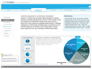 2014-2015 Marketing Plan
65
VISITOR VOLUME BY LIFESTAGE SEGMENT
Florida’s 79 million-plus domestic visitors represent a diverse
portfolio of gender, generational cohorts, income levels, family
composition and ethnicities. Florida tracks visitor volume,
spend and other patterns by lifestage segmentation. Lifestage
categories combine three variables (age, household income,
and the presence of children in the household) to create
seven segments that are most likely to differentiate visitors.
Definitions
•	Young & Free (18-34; any income; no kids)
•	Young Family (18-34; any income; kids in HH)
•	Maturing & Free (35-54; any income; no kids)
•	Moderate Family (35-54; <$75K; kids in HH)
•	Affluent Family (35-54; $75K+; kids in HH)
•	Moderate Mature (55 or older, <$99K; no kids)
•	Affluent Mature (55 or older; $100K+, no kids)
All Lifestages
Visitor Volume By:
Generational Composition
Age Segmentation Source: D.K. Shifflet & Associates
LIFESTAGE SEGMENT COMPOSITION
COMBINED BUSINESS AND LEISURE TRAVEL (2012)
This chart shows the share of domestic visitors to Florida by
lifestage. 14 percent of Florida’s domestic visitors are in the
Young & Free lifestage, which means they are ages
18-34 with no kids in the household.
Family Composition
Affluent Mature
14%
Young & Free
14%
Young Family
12%
Maturing & Free
17%
Affluent Family
18%
Moderate Mature
17%
Moderate Family
8%
Partner Tools
Detailed Lifestage Profiles
Lifestage SEGMENT SNAPSHOT
 