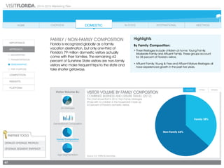 2014-2015 Marketing Plan
67
All Lifestages
Visitor Volume By:
Age Segmentation Source: D.K. Shifflet & Associates
FAMILY / NON-FAMILY COMPOSITION
Florida is recognized globally as a family
vacation destination, but only one-third of
Florida’s 79 million domestic visitors actually
come with their families. The remaining 62
percent of Sunshine State visitors are non-family
visitors who make frequent trips to the state and
take shorter getaways.
Highlights
By Family Composition:
•	Three lifestages include children at home: Young Family,
Moderate Family and Affluent Family. These groups account
	 for 38 percent of Florida’s visitors.
•	Affluent Family, Young & Free and Affluent Mature lifestages all
have experienced growth in the past five years.
VISITOR VOLUME BY FAMILY COMPOSITION
COMBINED BUSINESS AND LEISURE TRAVEL (2012)
This chart shows that in 2012, Non-Family Lifestages
(those with no children in the household) made up
62 percent of Florida’s domestic visitors.
Generational Composition
Family Composition
Non-Family 62%
Family 38%
Partner Tools
Detailed Lifestage Profiles
Lifestage SEGMENT SNAPSHOT
 