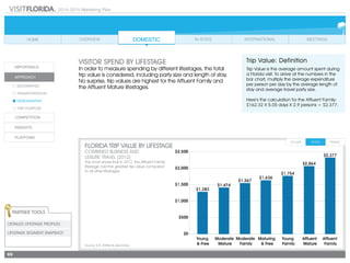 2014-2015 Marketing Plan
69
Source: D.K. Shifflet & Associates
VISITOR SPEND BY LIFESTAGE
In order to measure spending by different lifestages, the total
trip value is considered, including party size and length of stay.
No surprise, trip values are highest for the Affluent Family and
the Affluent Mature lifestages.
Trip Value: Definition
Trip Value is the average amount spent during
a Florida visit. To arrive at the numbers in the
bar chart, multiply the average expenditure
per person per day by the average length of
stay and average travel party size.
Here’s the calculation for the Affluent Family:
$162.32 X 5.05 days X 2.9 persons = $2,377.
FLORIDA TRIP VALUE BY LIFESTAGE
COMBINED BUSINESS AND
LEISURE TRAVEL (2012)
This chart shows that in 2012, the Affluent Family
lifestage had the greatest trip value compared
to all other lifestages.
Partner Tools
Detailed Lifestage Profiles
Lifestage SEGMENT SNAPSHOT
 