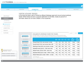 2014-2015 Marketing Plan
71
VOLUME BY LIFESTAGE OVER FIVE YEARS
This table breaks out Florida’s visitors by lifestage segment. Over the past five years,
the share of Florida’s visitors belonging to the Affluent Mature Lifestage has increased.
Generational
Age
Income
Lifestage
VISITOR VOLUME TRENDS
In the past five years, visits to Florida by different lifestage segments has remained relatively
stable. While Florida remains a popular destination for families, nearly 62 percent of
domestic visitors do not have children in the household.
* percentage point
Source: D.K. Shifflet & Associates
2008 2009 2010 2011 2012
pp*
change
'12/'11
pp*
change
'12/'08
Young & Free (18-34; any income; no kids) 12% 14% 15% 14% 14% 0 pp +2 pp
Young Family (18-34; any income; kids in HH) 17% 15% 14% 12% 12% 0 pp -5 pp
Maturing & Free (35-54; any income; no kids) 19% 20% 22% 18% 17% -1 pp -2 pp
Moderate Family (35-54; <$75K; kids in HH) 8% 9% 6% 10% 8% -2 pp 0 pp
Affluent Family (35-54; $75K+; kids in HH) 16% 16% 17% 18% 18% 0 pp +2 pp
Moderate Mature (55 or older, <$99K; no kids) 16% 15% 16% 17% 17% 0 pp +1 pp
Affluent Mature (55 or older; $100K+, no kids) 12% 11% 11% 11% 14% +3 pp +2 pp
Partner Tools
Detailed Lifestage Profiles
Lifestage SEGMENT SNAPSHOT
2008 2009 2010 2011 2012
pp* change
'12/'11
pp* change
'12/'08
18 - 34 Years Old 28% 28% 28% 25% 25% +/- 0 pp -3 pp
35 - 49 Years Old 32% 33% 30% 34% 30% -4 pp -2 pp
50 - 64 Years Old 28% 26% 28% 26% 29% +3 pp +1 pp
65+ Years Old 12% 13% 13% 15% 16% +1 pp +4 pp
Average Age 46.0 45.7 45.9 46.4 46.9 -- --
Median Age 45.0 44.0 45.0 45.0 47.0 -- --
2008 2009 2010 2011 2012
pp*
change
'12/'11
pp*
change
'12/'08
Young & Free (18-34; any income; no kids) 12% 14% 15% 14% 14% 0 pp +2 pp
Young Family (18-34; any income; kids in HH) 17% 15% 14% 12% 12% 0 pp -5 pp
Maturing & Free (35-54; any income; no kids) 19% 20% 22% 18% 17% -1 pp -2 pp
Moderate Family (35-54; <$75K; kids in HH) 8% 9% 6% 10% 8% -2 pp 0 pp
Affluent Family (35-54; $75K+; kids in HH) 16% 16% 17% 18% 18% 0 pp +2 pp
Moderate Mature (55 or older, <$60K; no kids) 16% 15% 16% 17% 17% 0 pp +1 pp
Affluent Mature (55 or older; $60K+, no kids) 12% 11% 11% 11% 14% +3 pp +2 pp
2008 2009 2010 2011 2012
pp*
change
'12/'11
pp*
change
'12/'08
Millennials (1981 to present) 9% 11% 15% 16% 21% +5 pp +12 pp
GenX (1965-1980) 39% 40% 36% 36% 30% -6 pp -9 pp
Boomers (1946 -1964) 36% 35% 35% 35% 39% +4 pp +3 pp
Silent/GI (1945 or earlier) 16% 14% 13% 13% 10% -2 pp -6 pp
2008 2009 2010 2011 2012
pp*
change
'12/'11
pp*
change
'12/'08
Under $49,999 23% 24% 20% 26% 25% -1 pp +2 pp
$50,000-$74,999 20% 19% 18% 20% 18% -2 pp -2 pp
$75,000-$99,999 18% 16% 18% 16% 17% +1 pp -1 pp
$100,000-$149,999 28% 28% 31% 25% 20% -5 pp -8 pp
$150,000-$199,999 7% 9% 7% 8% 12% +4 pp +5 pp
$200,000+ 5% 5% 5% 5% 7% +2 pp +3 pp
Average $96,700 $97,600 $101,500 $95,400 $111,300 --- ---
 