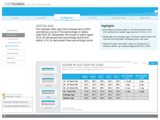 2014-2015 Marketing Plan
72
VISITOR AGE
The average visitor age has increased since 2009,
prompting a bump in the percentage of visitors
older than 50. Meanwhile, the shares of visitors aged
35 to 49 decreased two percentage points and
visitors 18 to 34 decreased three percentage points.
volume by age over five years
This chart shows the share of Florida’s domestic visitors over 50 years old was 45
percent in 2012, up four percentage points since 2011.
Generational
Age
Income
Lifestage
Highlights
•	According to Census data, in the first decade of the
	 21st century the median age rose from 35.3 to 37.2.
•	Historically, the average age of Florida’s visitors falls in the
mid-40s and has been increasing year over year.
•	Visitors 50 years and older make up 45 percent of
Florida’s visitors; up 5 percentage points from 2008.
2008 2009 2010 2011 2012
pp* change
'12/'11
pp* change
'12/'08
18 - 34 Years Old 28% 28% 28% 25% 25% +/- 0 pp -3 pp
35 - 49 Years Old 32% 33% 30% 34% 30% -4 pp -2 pp
50 - 64 Years Old 28% 26% 28% 26% 29% +3 pp +1 pp
65+ Years Old 12% 13% 13% 15% 16% +1 pp +4 pp
Average Age 46.0 45.7 45.9 46.4 46.9 -- --
Median Age 45.0 44.0 45.0 45.0 47.0 -- --
* percentage point
Source: D.K. Shifflet & Associates
Partner Tools
Detailed Lifestage Profiles
Lifestage SEGMENT SNAPSHOT
2008 2009 2010 2011 2012
pp* change
'12/'11
pp* change
'12/'08
18 - 34 Years Old 28% 28% 28% 25% 25% +/- 0 pp -3 pp
35 - 49 Years Old 32% 33% 30% 34% 30% -4 pp -2 pp
50 - 64 Years Old 28% 26% 28% 26% 29% +3 pp +1 pp
65+ Years Old 12% 13% 13% 15% 16% +1 pp +4 pp
Average Age 46.0 45.7 45.9 46.4 46.9 -- --
Median Age 45.0 44.0 45.0 45.0 47.0 -- --
2008 2009 2010 2011 2012
pp*
change
'12/'11
pp*
change
'12/'08
Young & Free (18-34; any income; no kids) 12% 14% 15% 14% 14% 0 pp +2 pp
Young Family (18-34; any income; kids in HH) 17% 15% 14% 12% 12% 0 pp -5 pp
Maturing & Free (35-54; any income; no kids) 19% 20% 22% 18% 17% -1 pp -2 pp
Moderate Family (35-54; <$75K; kids in HH) 8% 9% 6% 10% 8% -2 pp 0 pp
Affluent Family (35-54; $75K+; kids in HH) 16% 16% 17% 18% 18% 0 pp +2 pp
Moderate Mature (55 or older, <$60K; no kids) 16% 15% 16% 17% 17% 0 pp +1 pp
Affluent Mature (55 or older; $60K+, no kids) 12% 11% 11% 11% 14% +3 pp +2 pp
2008 2009 2010 2011 2012
pp*
change
'12/'11
pp*
change
'12/'08
Millennials (1981 to present) 9% 11% 15% 16% 21% +5 pp +12 pp
GenX (1965-1980) 39% 40% 36% 36% 30% -6 pp -9 pp
Boomers (1946 -1964) 36% 35% 35% 35% 39% +4 pp +3 pp
Silent/GI (1945 or earlier) 16% 14% 13% 13% 10% -2 pp -6 pp
2008 2009 2010 2011 2012
pp*
change
'12/'11
pp*
change
'12/'08
Under $49,999 23% 24% 20% 26% 25% -1 pp +2 pp
$50,000-$74,999 20% 19% 18% 20% 18% -2 pp -2 pp
$75,000-$99,999 18% 16% 18% 16% 17% +1 pp -1 pp
$100,000-$149,999 28% 28% 31% 25% 20% -5 pp -8 pp
$150,000-$199,999 7% 9% 7% 8% 12% +4 pp +5 pp
$200,000+ 5% 5% 5% 5% 7% +2 pp +3 pp
Average $96,700 $97,600 $101,500 $95,400 $111,300 --- ---
 