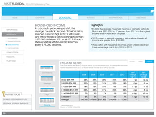 2014-2015 Marketing Plan
73
HOUSEHOLD INCOME
In a dramatic year-over-year shift, the
average household income of Florida visitors
reached a record high in 2012 with nearly
one-fifth of Florida’s visitors earning more than
$150,000. Between 2011 and 2012, Florida’s
share of visitors with household incomes
below $75,000 declined.
FIVE-YEAR TRENDS
This chart shows the share of Florida visitors by household income. It illustrates the increase
Florida experienced in 2012 of those whose income was over $150,000.
Generational
Age
Income
Lifestage
Highlights
•	In 2012, the average household income of domestic visitors to
Florida was $111,300, up 17 percent from 2011 and the highest
income level in more than five years.
•	2012 marked a six-point increase in visitors whose household
income was greater than $150,000.
•	Those visitors with household incomes under $75,000 declined
three percentage points from 2011 to 2012.
* percentage point
Source: D.K. Shifflet & Associates
2008 2009 2010 2011 2012
pp*
change
'12/'11
pp*
change
'12/'08
Under $49,999 23% 24% 20% 26% 25% -1 pp +2 pp
$50,000-$74,999 20% 19% 18% 20% 18% -2 pp -2 pp
$75,000-$99,999 18% 16% 18% 16% 17% +1 pp -1 pp
$100,000-$149,999 28% 28% 31% 25% 20% -5 pp -8 pp
$150,000-$199,999 7% 9% 7% 8% 12% +4 pp +5 pp
$200,000+ 5% 5% 5% 5% 7% +2 pp +3 pp
Average $96,700 $97,600 $101,500 $95,400 $111,300 --- ---
Partner Tools
Detailed Lifestage Profiles
Lifestage SEGMENT SNAPSHOT
2008 2009 2010 2011 2012
pp* change
'12/'11
pp* change
'12/'08
18 - 34 Years Old 28% 28% 28% 25% 25% +/- 0 pp -3 pp
35 - 49 Years Old 32% 33% 30% 34% 30% -4 pp -2 pp
50 - 64 Years Old 28% 26% 28% 26% 29% +3 pp +1 pp
65+ Years Old 12% 13% 13% 15% 16% +1 pp +4 pp
Average Age 46.0 45.7 45.9 46.4 46.9 -- --
Median Age 45.0 44.0 45.0 45.0 47.0 -- --
2008 2009 2010 2011 2012
pp*
change
'12/'11
pp*
change
'12/'08
Young & Free (18-34; any income; no kids) 12% 14% 15% 14% 14% 0 pp +2 pp
Young Family (18-34; any income; kids in HH) 17% 15% 14% 12% 12% 0 pp -5 pp
Maturing & Free (35-54; any income; no kids) 19% 20% 22% 18% 17% -1 pp -2 pp
Moderate Family (35-54; <$75K; kids in HH) 8% 9% 6% 10% 8% -2 pp 0 pp
Affluent Family (35-54; $75K+; kids in HH) 16% 16% 17% 18% 18% 0 pp +2 pp
Moderate Mature (55 or older, <$60K; no kids) 16% 15% 16% 17% 17% 0 pp +1 pp
Affluent Mature (55 or older; $60K+, no kids) 12% 11% 11% 11% 14% +3 pp +2 pp
2008 2009 2010 2011 2012
pp*
change
'12/'11
pp*
change
'12/'08
Millennials (1981 to present) 9% 11% 15% 16% 21% +5 pp +12 pp
GenX (1965-1980) 39% 40% 36% 36% 30% -6 pp -9 pp
Boomers (1946 -1964) 36% 35% 35% 35% 39% +4 pp +3 pp
Silent/GI (1945 or earlier) 16% 14% 13% 13% 10% -2 pp -6 pp
2008 2009 2010 2011 2012
pp*
change
'12/'11
pp*
change
'12/'08
Under $49,999 23% 24% 20% 26% 25% -1 pp +2 pp
$50,000-$74,999 20% 19% 18% 20% 18% -2 pp -2 pp
$75,000-$99,999 18% 16% 18% 16% 17% +1 pp -1 pp
$100,000-$149,999 28% 28% 31% 25% 20% -5 pp -8 pp
$150,000-$199,999 7% 9% 7% 8% 12% +4 pp +5 pp
$200,000+ 5% 5% 5% 5% 7% +2 pp +3 pp
Average $96,700 $97,600 $101,500 $95,400 $111,300 --- ---
 