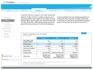 2014-2015 Marketing Plan
75
VISITOR PROFILE BASED ON TRIP PURPOSE
Visitors to Florida come for a variety of reasons, and
spending patterns vary based on the reason for travel.
Business visitors tend to spend the most ($238 per day)
but take shorter trips. Visitors seeing friends and family
spend the least per day, but more of their dollars go
LEISURE, BUSINESS AND VFR SPEND
TRAVEL PROFILE
to food, entertainment and shopping experiences,
making this visitor important to Florida restaurants,
merchants and attractions. General leisure travelers
spend $140 per day (up 20 percent from 2011).
Partner Tools
VFR PROFILE
Leisure VFR* Business
Percentage of Total
Domestic Visitation
90% 26%** 10%
Per Day Spend $140 $95* $238
Avg Length of Stay 4.5 nights 4.5 nights 3.2 nights
Paid Accommodations 65% 22% 91%
Avg Party Size 2.3 1.9 1.5
Leading Season Summer (33%) Winter & Summer (27%) Fall (30%)
Origin States
Georgia (12%)
New York (9%)
Illinois (6%)
New York (12%)
Georgia (10%)
North Carolina (6%) )
New York (15%)
Georgia (12%)
California (6%)
*VFR (visit friends and relatives) visitors typically inspire increased entertainment and travel spending by their resident hosts –
spending that is not reflected in the average per-day spend.
**VFR percentage is also included within the 90 percent leisure.
 