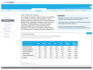 2014-2015 Marketing Plan
76
TRIP PURPOSE TRENDS
The majority of Florida’s visitors come for a vacation,
a fact that has been true for decades. To gain
deeper insight into visitor behavior, Florida segments
travel into six categories. During the past five years,
the share of Florida visitors coming for business
declined significantly, a drop spurred by the
recession. In the same time period, visiting friends
and relatives has increased two percentage points.
FIVE-YEAR TRENDS
This chart shows the single primary purpose identified by visitors for their travel to Florida.
For example, 37 percent of Florida’s domestic visitors came for a general vacation in
2012, a decrease of one percentage point from the previous year.
2008 2009 2010 2011 2012
pp*
change
'12/'11
pp*
change
'12/'08
General Vacation 38% 38% 41% 38% 37% -1 pp -1 pp
Visit Friends/Relatives 24% 26% 25% 23% 26% +3 pp +2 pp
Getaway Weekend 7% 8% 9% 11% 11% 0 pp +4 pp
Special Event 9% 9% 8% 9% 8% -1 pp -1 pp
Other Leisure/Personal 5% 5% 5% 7% 8% +1 pp +3 pp
Business 18% 15% 13% 12% 10% -2 pp -8 pp
*Percentage point
Source: D.K. Shifflet and Associates
Highlights
•	The share of visitors coming to Florida for general vacation
declined one percentage point year over year.
•	The share of travel to visit friends and relatives increased three
percentage points year over year.
•	The share of business travel to the state continued a
downward trend, declining two percentage points since 2011.
 