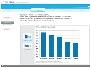 2014-2015 Marketing Plan
78
FLORIDA’S ABILITY TO INSPIRE TRAVEL
Which states inspire Americans to visit? As reported by the MMGY Global/Harrison
Group, nearly half of surveyed Americans responded that they were interested in
traveling to Florida or California in the next two years.
Destination States
TOP U.S. DESTINATION STATES
By Generation
Source: 2013 Portrait of American Travelers, MMGY Global/Harrison Group.
Respondents could select more than one state. The states shown garnered the most responses.
 