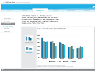 2014-2015 Marketing Plan
79
FLORIDA’S ABILITY TO INSPIRE TRAVEL
Interest in traveling to Florida within the next two years is
strongest among Generation X and Millennials. Boomer
interest was slightly less, which may reflect a lifetime of
already visiting the Sunshine State.
Destination States
TOP U.S. DESTINATIONS BY GENERATION
By Generation
Source: 2013 Portrait of American Travelers, MMGY Global/Harrison Group.
Respondents could select more than one state. The states shown garnered the most responses.
 