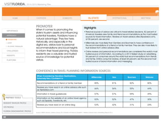 2014-2015 Marketing Plan
98
Highlights
•	Personal sources of advice are critical to travel-related decisions. 82 percent of
American travelers view family and friend recommendations as the most trusted
sources for travel information. Reviews on travel advisory sites (tripadvisor.com),
at 58 percent, are second.
•	Millennials are more likely than GenXers and Boomers to have confidence in
the recommendations of a friend or family member. They are also more likely to
trust reviews from online advisory sites.
•	Online reviews and personal recommendations are considered the world’s most
trusted source of information. According to a 2013 Nielsen study on advertising,
84 percent of consumers around the world trust recommendations from friends
and family. Online consumer reviews, at least 68 percent, are the second-most
trusted source of brand information and messaging.
PROMOTER
When it comes to promoting the
state’s tourism assets and inﬂuencing
potential travelers, Floridians have a
natural advantage: They live here.
Historically, and especially in the
digital era, visitors look to personal
recommendations and local insights
to inform their travel planning. Florida
residents are a valuable and trusted
source of knowledge for potential
visitors.
Confidence in Travel Planning Information Sources
When Considering Vacation Destinations,
Extremely/Very Confident in
Millennials Xers Boomers Matures
Recommendations of a friend or family member 85% 81% 82% 80%
Reviews you have read in an online advisory site such
as TripAdvisor.com
66% 56% 55% 44%
Information in travel guidebooks 57% 57% 59% 49%
Information on the website of an online travel agency
such as Expedia, Travelocity, etc.
52% 52% 47% 30%
Reviews you have read on an online blog 53% 42% 31% 24%
Source: MMGY Global / Harrison Group 2013 Portrait of American Travelerssm
; Nielsen’s Global Trust in Advertising Report 2013
Partner Tools
Resident Traveler Profile
VFR Profile
FLORIDA DEMOGRAPHIC PROFILE
 