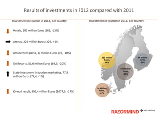 Results of investments in 2012 compared with 2011
Investment in tourism in 2012, per country

Investment in tourism in 2012, per country

Hotels, 503 million Euros (668, -25%)

Arenas, 229 million Euros (229, +-0)

Amusement parks, 35 million Euros (39, -10%)

Ski Resorts, 51,6 million Euros (64,5, -20%)

212 Million
Euros,
+4%
556 Million
Euros,
-20%

State investment in tourism marketing, 77,8
million Euros (77,4, +1%)

Overall result, 896,4 million Euros (1077,9, -17%)

94 Million
Euros,
-15%

36 Million
Euros,
-47%

 