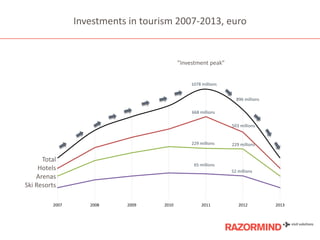 Investments in tourism 2007-2013, euro

”Investment peak”

1078 millions
896 millions
668 millions
503 millions

229 millions

Total
Hotels
Arenas
Ski Resorts
2007

229 millions

65 millions
52 millions

2008

2009

2010

2011

2012

2013

 