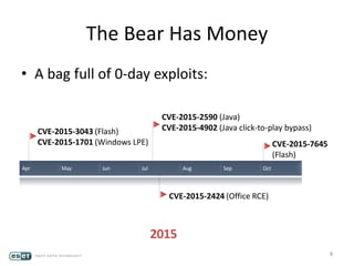 The Bear Has Money
• A bag full of 0-day exploits:
8
2015
Apr May Jun Jul Aug Sep Oct
CVE-2015-3043 (Flash)
CVE-2015-1701 (Windows LPE)
CVE-2015-2590 (Java)
CVE-2015-4902 (Java click-to-play bypass)
CVE-2015-7645
(Flash)
CVE-2015-2424 (Office RCE)
 