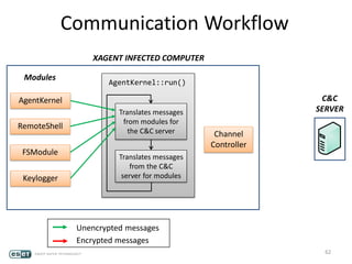 62
Translates messages
from modules for
the C&C server
Translates messages
from the C&C
server for modules
AgentKernel::run()
AgentKernel
RemoteShell
FSModule
Keylogger
Channel
Controller
Modules
C&C
SERVER
Unencrypted messages
Encrypted messages
Communication Workflow
XAGENT INFECTED COMPUTER
 