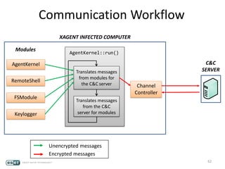 62
Translates messages
from modules for
the C&C server
Translates messages
from the C&C
server for modules
AgentKernel::run()
AgentKernel
RemoteShell
FSModule
Keylogger
Channel
Controller
Modules
C&C
SERVER
Unencrypted messages
Encrypted messages
Communication Workflow
XAGENT INFECTED COMPUTER
 