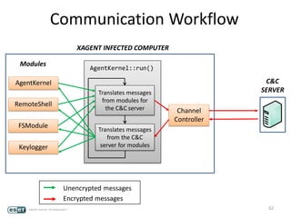 62
Translates messages
from modules for
the C&C server
Translates messages
from the C&C
server for modules
AgentKernel::run()
AgentKernel
RemoteShell
FSModule
Keylogger
Channel
Controller
Modules
C&C
SERVER
Unencrypted messages
Encrypted messages
Communication Workflow
XAGENT INFECTED COMPUTER
 
