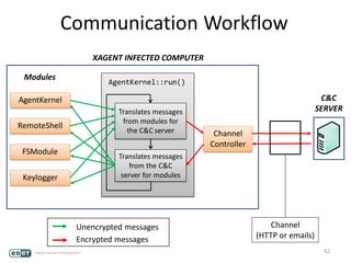 62
Translates messages
from modules for
the C&C server
Translates messages
from the C&C
server for modules
AgentKernel::run()
AgentKernel
RemoteShell
FSModule
Keylogger
Channel
Controller
Modules
C&C
SERVER
Unencrypted messages
Encrypted messages
Channel
(HTTP or emails)
Communication Workflow
XAGENT INFECTED COMPUTER
 