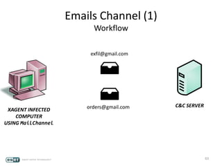Emails Channel (1)
Workflow
63
exfil@gmail.com
orders@gmail.comXAGENT INFECTED
COMPUTER
USING MailChannel
C&C SERVER
 